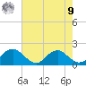 Mills Point tide chart for Saturday, August 9, 2025