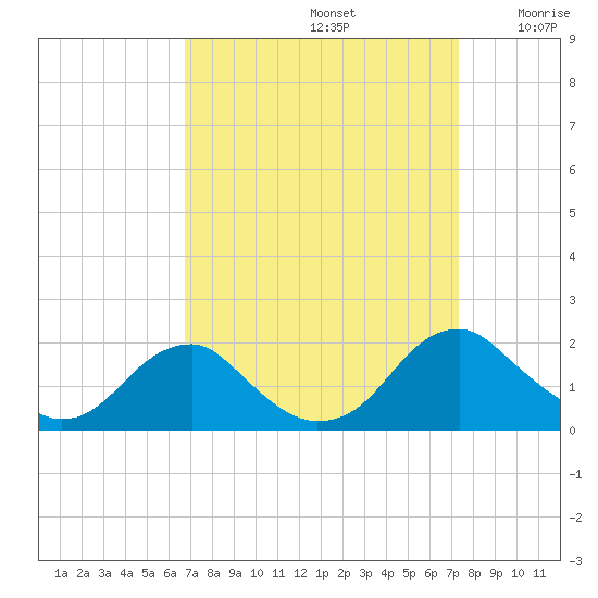 Mills Point tide chart for Friday, September 12, 2025