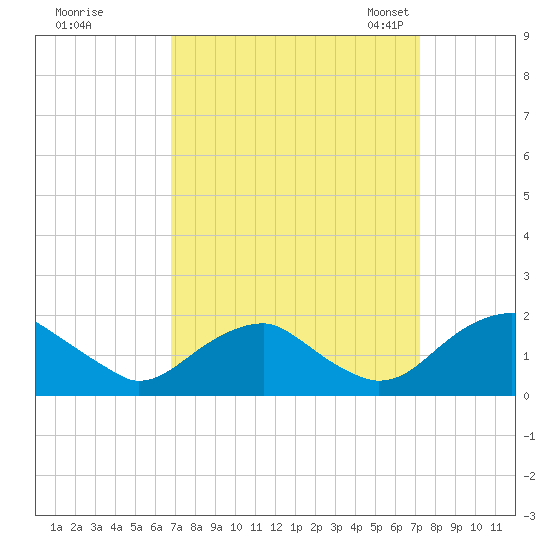 Mills Point tide chart for Tuesday, September 16, 2025