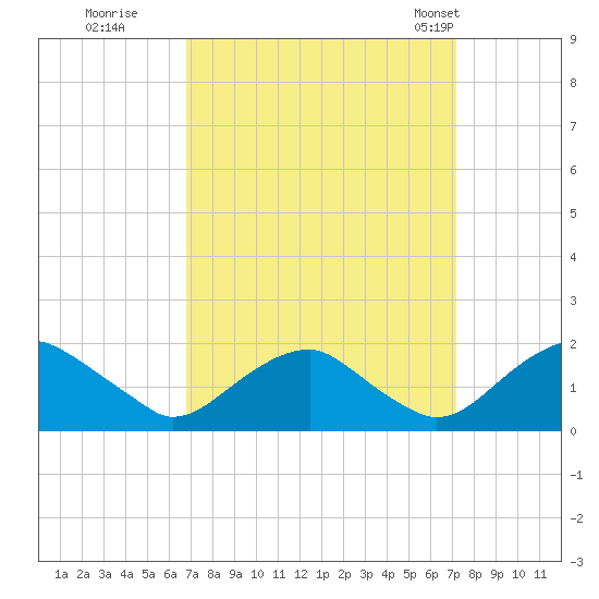 Mills Point tide chart for Wednesday, September 17, 2025