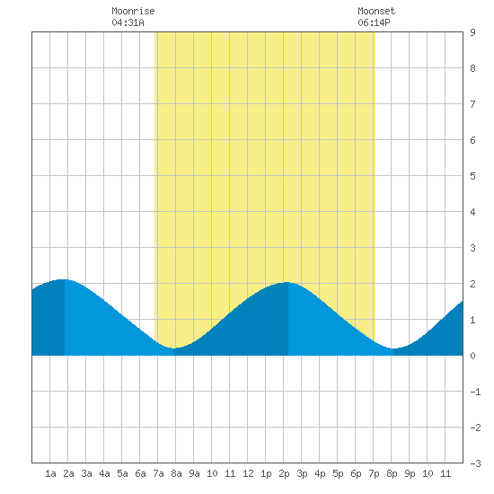 Mills Point tide chart for Friday, September 19, 2025
