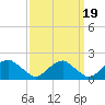 Mills Point tide chart for Friday, September 19, 2025