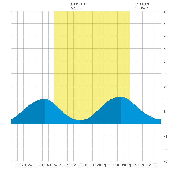 Mills Point tide chart for Wednesday, September 24, 2025