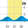 Mills Point tide chart for Friday, September 26, 2025