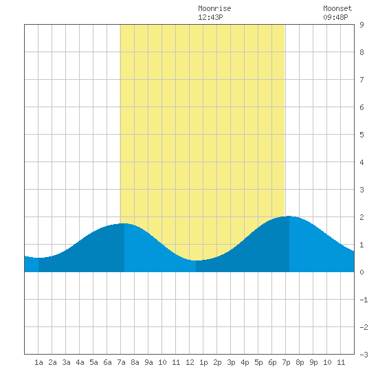 Mills Point tide chart for Saturday, September 27, 2025