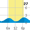 Mills Point tide chart for Saturday, September 27, 2025