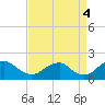 Mills Point tide chart for Thursday, September 4, 2025