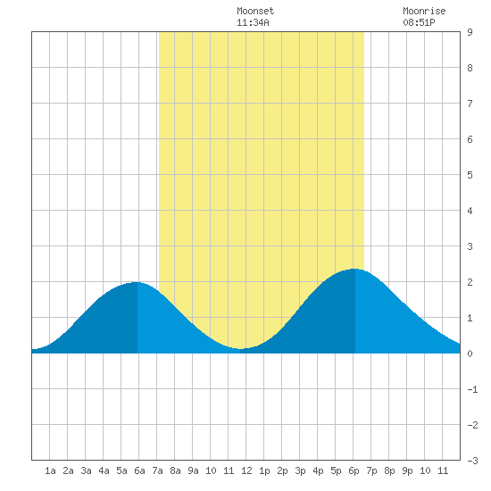 Mills Point tide chart for Friday, October 10, 2025