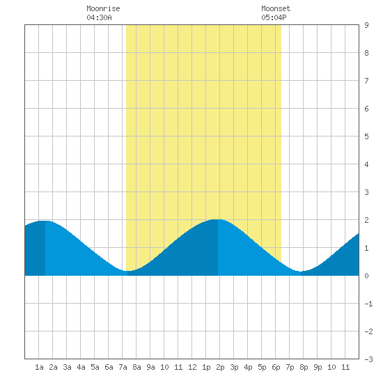 Mills Point tide chart for Saturday, October 18, 2025