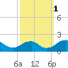 Mills Point tide chart for Wednesday, October 1, 2025