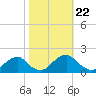 Mills Point tide chart for Wednesday, October 22, 2025
