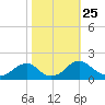 Mills Point tide chart for Saturday, October 25, 2025