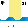 Mills Point tide chart for Wednesday, October 29, 2025