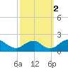 Mills Point tide chart for Thursday, October 2, 2025