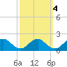 Mills Point tide chart for Saturday, October 4, 2025