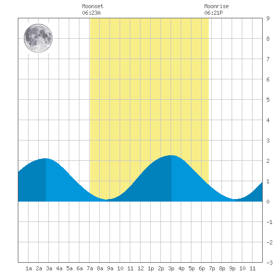 Mills Point tide chart for Monday, October 6, 2025