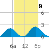 Mills Point tide chart for Thursday, October 9, 2025