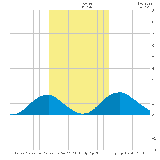 Mills Point tide chart for Monday, November 10, 2025