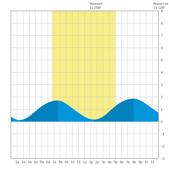 Mills Point tide chart for Tuesday, November 11, 2025