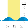Mills Point tide chart for Tuesday, November 11, 2025