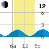 Mills Point tide chart for Wednesday, November 12, 2025