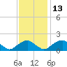 Mills Point tide chart for Thursday, November 13, 2025