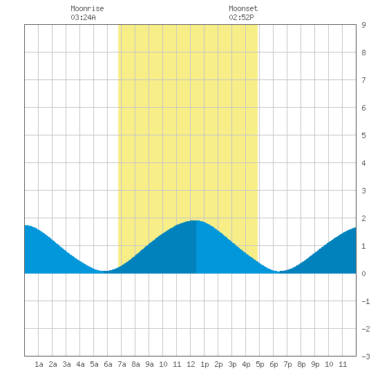 Mills Point tide chart for Sunday, November 16, 2025