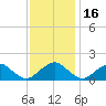 Mills Point tide chart for Sunday, November 16, 2025