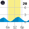 Mills Point tide chart for Thursday, November 20, 2025