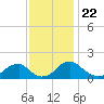 Mills Point tide chart for Saturday, November 22, 2025