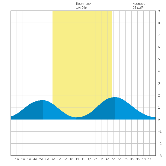 Mills Point tide chart for Monday, November 24, 2025