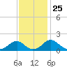 Mills Point tide chart for Tuesday, November 25, 2025