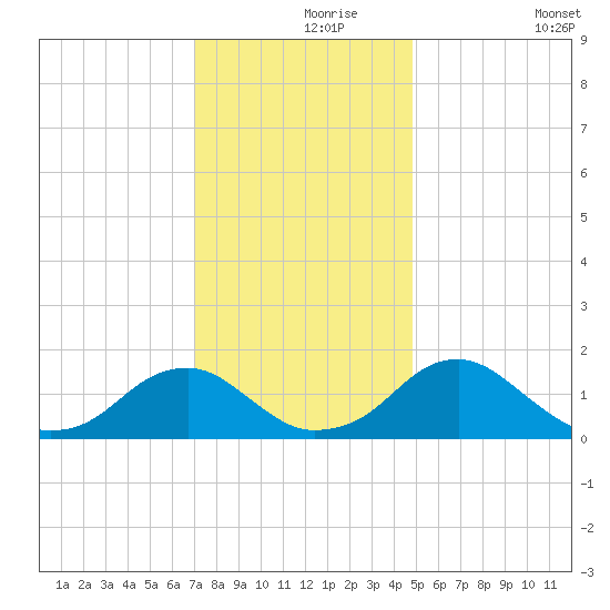 Mills Point tide chart for Wednesday, November 26, 2025
