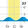 Mills Point tide chart for Thursday, November 27, 2025