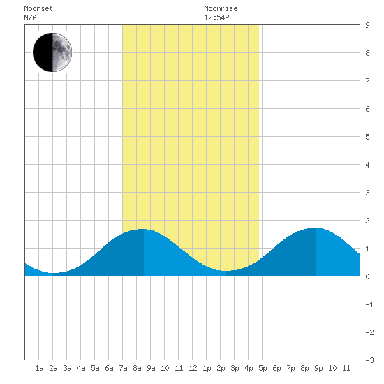 Mills Point tide chart for Friday, November 28, 2025