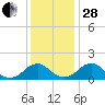 Mills Point tide chart for Friday, November 28, 2025