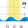 Mills Point tide chart for Saturday, November 29, 2025