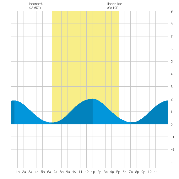 Mills Point tide chart for Sunday, November 2, 2025
