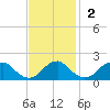 Mills Point tide chart for Sunday, November 2, 2025