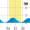 Mills Point tide chart for Sunday, November 30, 2025