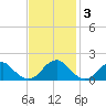 Mills Point tide chart for Monday, November 3, 2025
