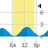 Mills Point tide chart for Tuesday, November 4, 2025