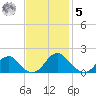 Mills Point tide chart for Wednesday, November 5, 2025