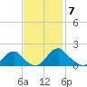 Mills Point tide chart for Friday, November 7, 2025