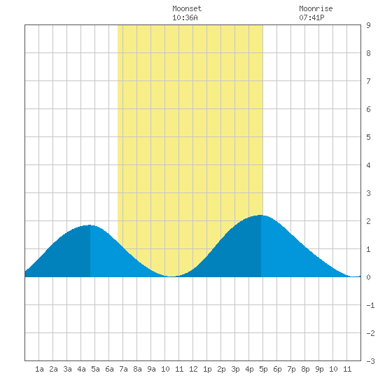Mills Point tide chart for Saturday, November 8, 2025