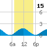 Mills Point tide chart for Monday, December 15, 2025
