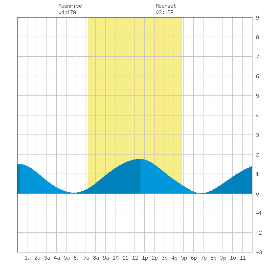 Mills Point tide chart for Tuesday, December 16, 2025