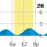 Mills Point tide chart for Saturday, December 20, 2025