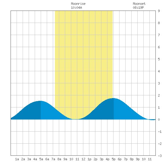 Mills Point tide chart for Tuesday, December 23, 2025