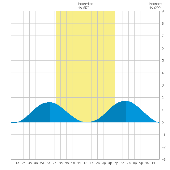 Mills Point tide chart for Thursday, December 25, 2025
